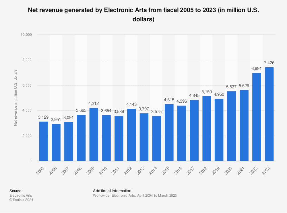 Statistic: Net revenue generated by Electronic Arts from fiscal 2005 to 2022 (in million U.S. dollars) | Statista