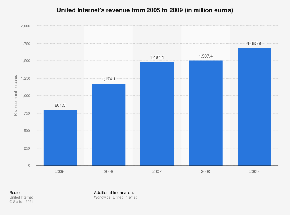 Statistic: United Internet's revenue from 2005 to 2009 (in million euros) | Statista