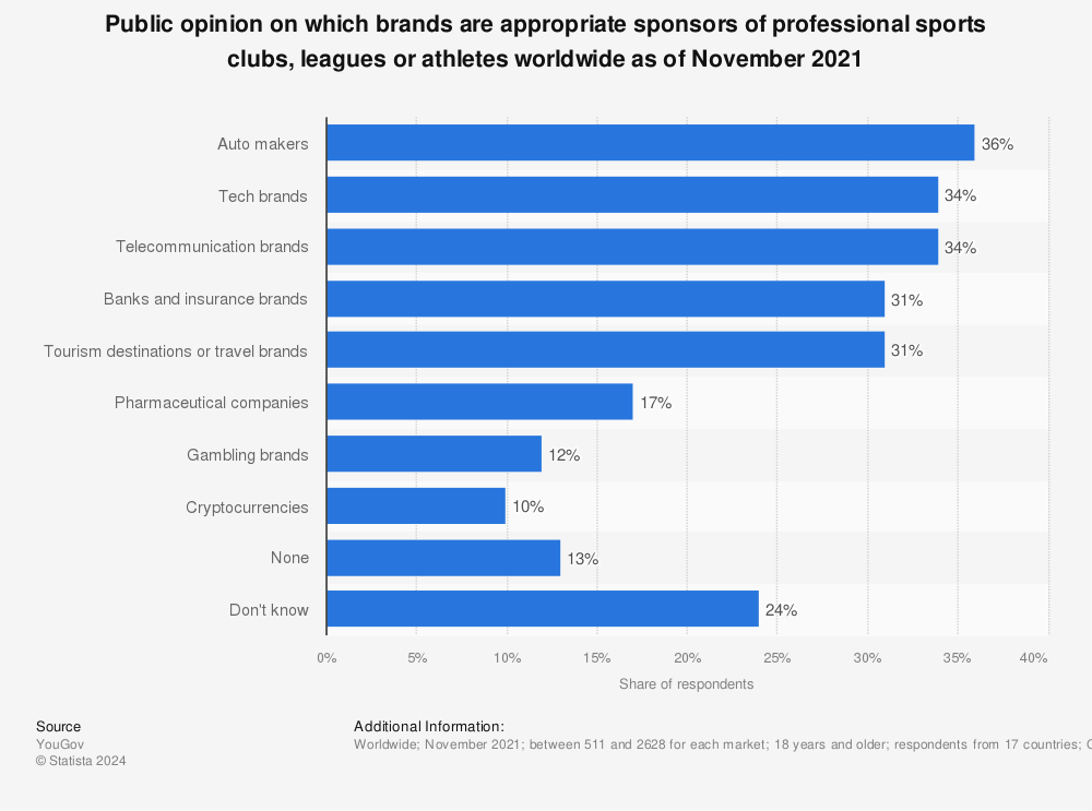 Statistic: Public opinion on which brands are appropriate sponsors of professional sports clubs, leagues or athletes worldwide as of November 2021 | Statista