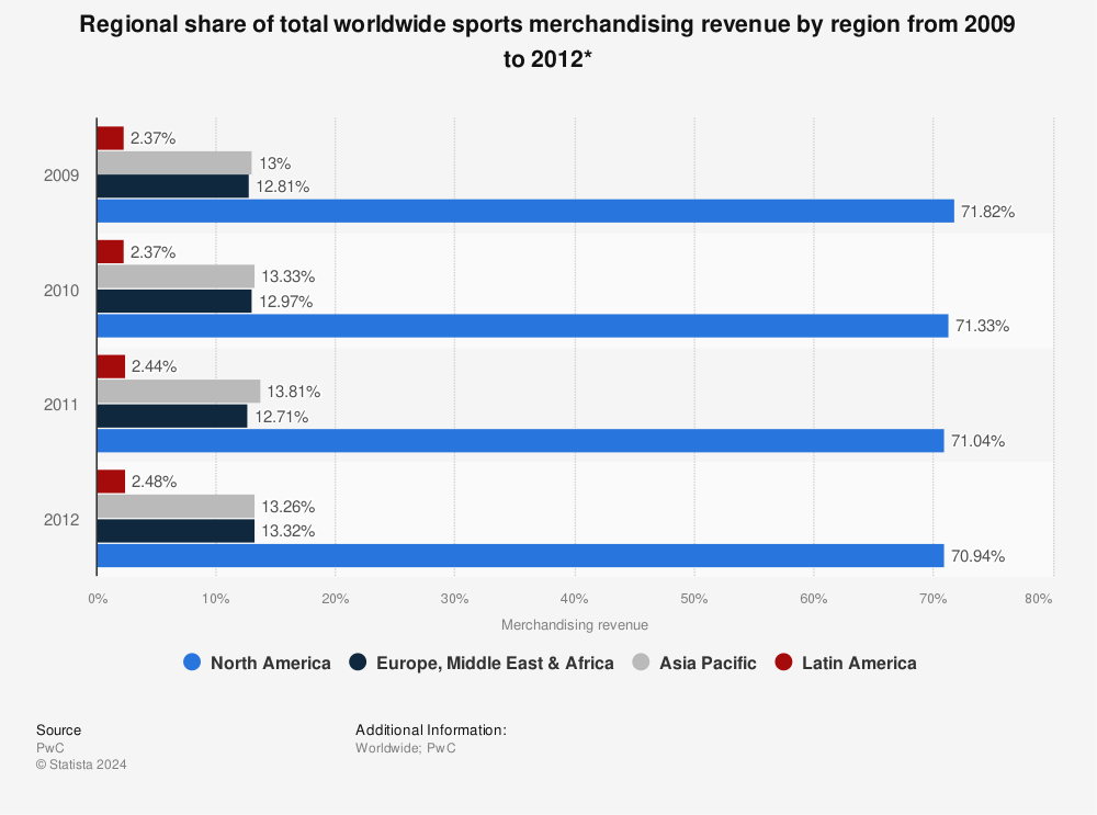 Statistic: Regional share of total worldwide sports merchandising revenue by region from 2009 to 2012* | Statista
