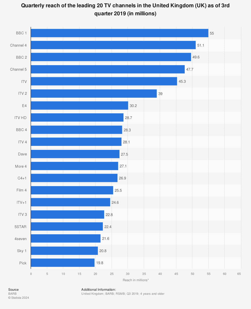 Statistic: Quarterly reach of the leading 20 TV channels in the United Kingdom (UK) as of 3rd quarter 2019 (in millions) | Statista