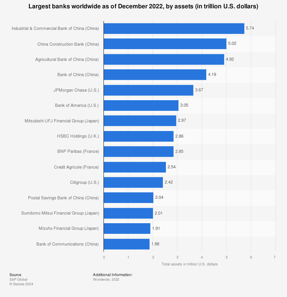 Statistic: Largest banks worldwide as of December 2022, by assets (in trillion U.S. dollars) | Statista
