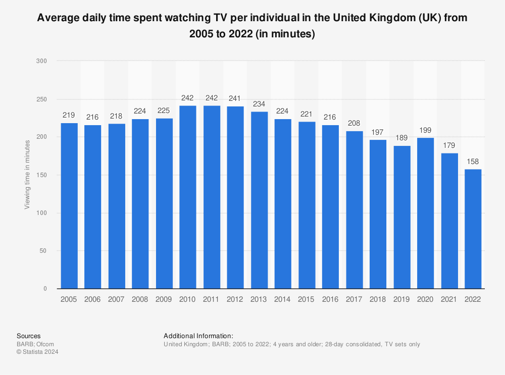 Statistic: Average daily time spent watching TV per individual in the United Kingdom (UK) from 2005 to 2021 (in minutes) | Statista