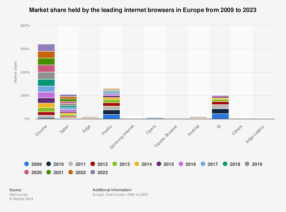 Statistic: Market share held by the leading internet browsers in Europe from 2009 to 2023 | Statista