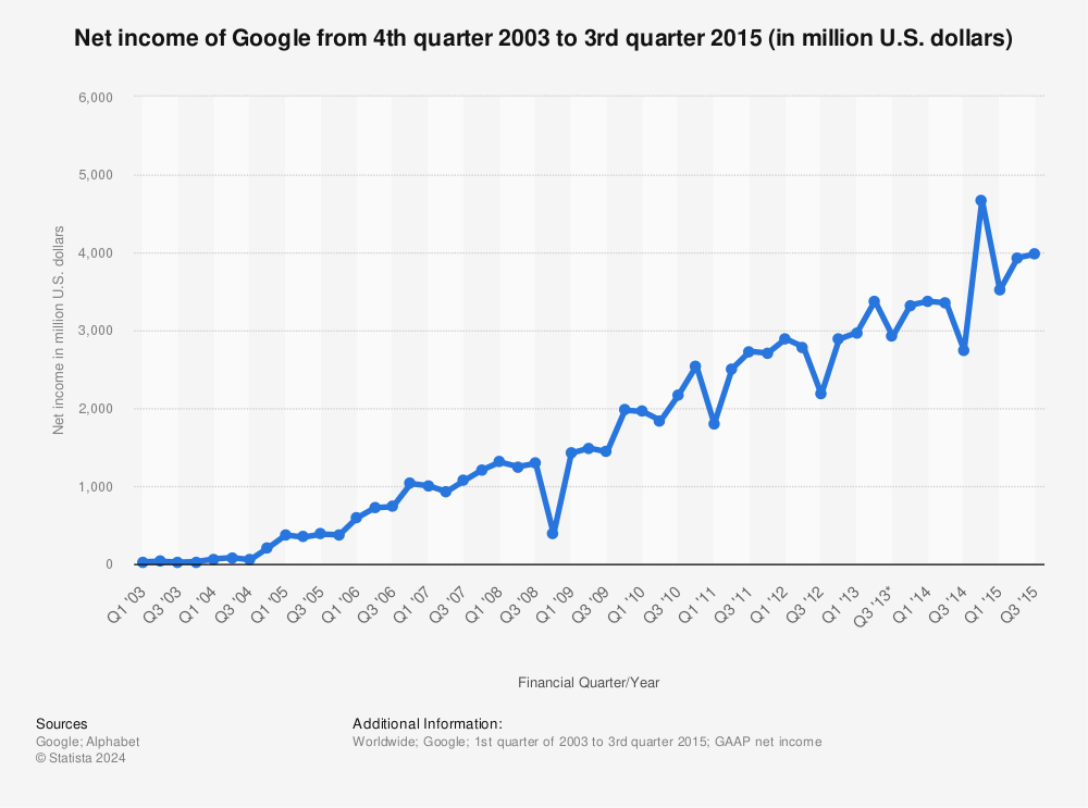 Statistic: Net income of Google from 4th quarter 2003 to 3rd quarter 2015 (in million U.S. dollars) | Statista