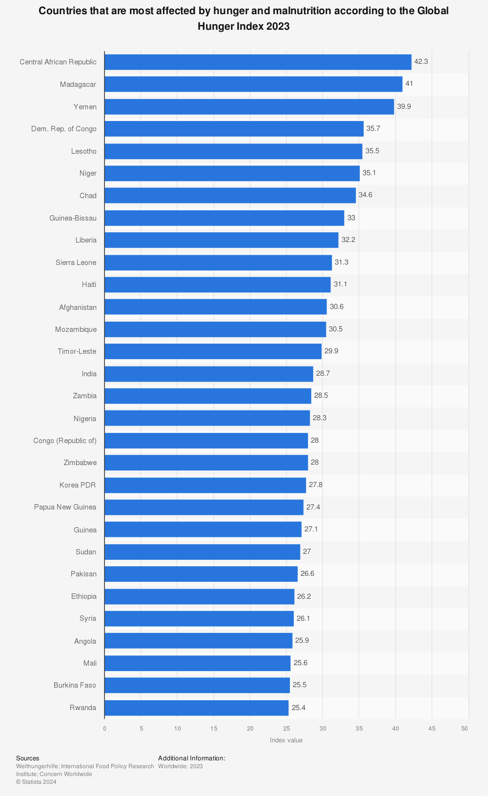 Statistic: Countries that are most affected by hunger and malnutrition according to the Global Hunger Index 2021 | Statista