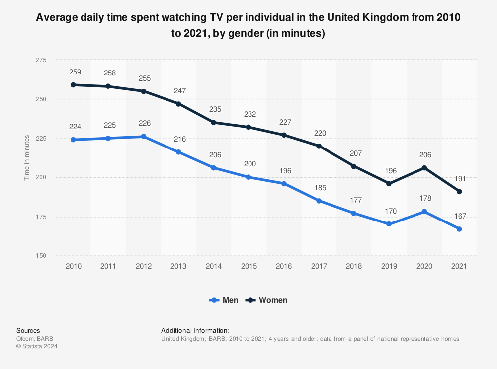 Statistic: Average daily time spent watching TV per individual in the United Kingdom from 2010 to 2020, by gender (in minutes) | Statista