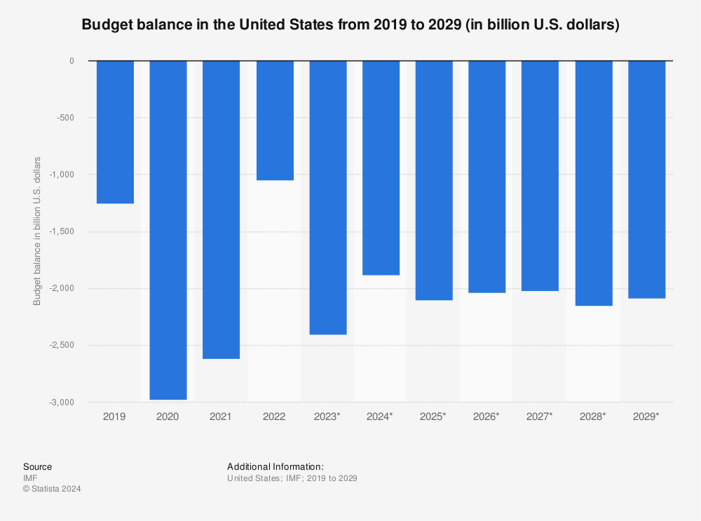 Statistic: Budget balance in the United States from 2018 to 2028 (in billion U.S. dollars) | Statista