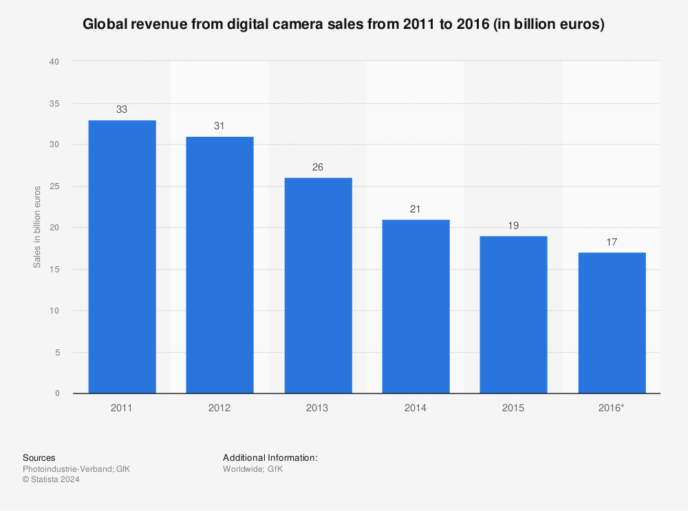 Statistic: Global revenue from digital camera sales from 2011 to 2016 (in billion euros) | Statista