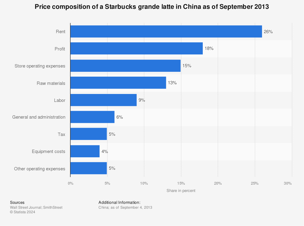Statistic: Price composition of a Starbucks grande latte in China as of September 2013 | Statista