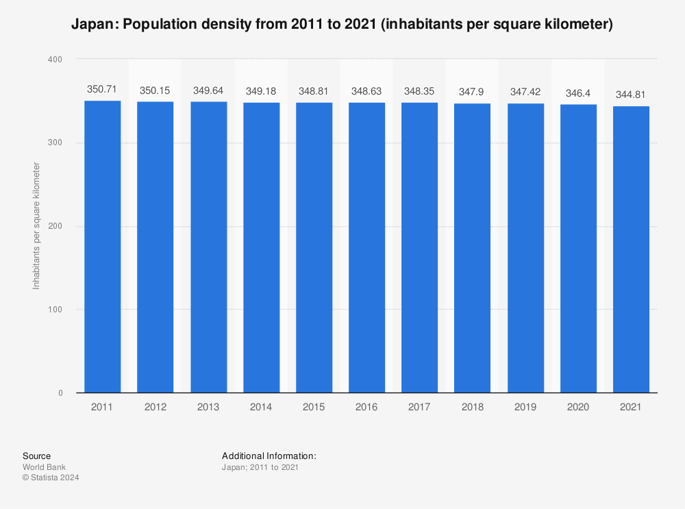 Statistic: Japan: Population density from 2011 to 2021 (inhabitants per square kilometer) | Statista