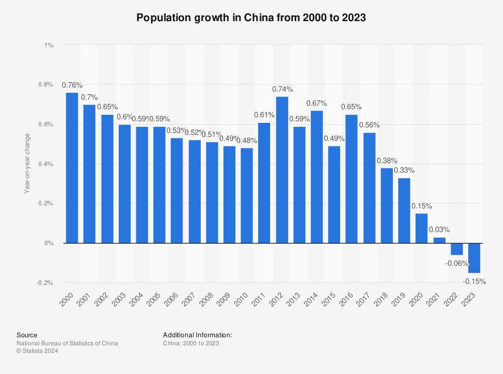 Statistic: Population growth in China from 2000 to 2022 | Statista