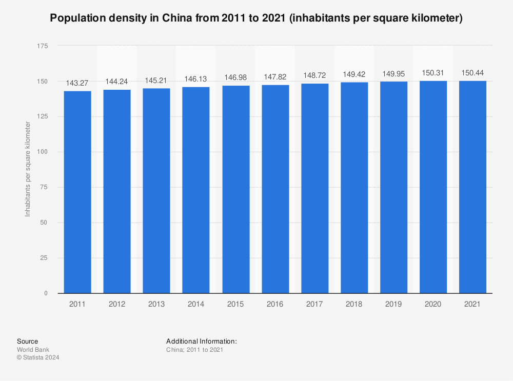 Statistic: Population density in China from 2011 to 2021 (inhabitants per square kilometer) | Statista