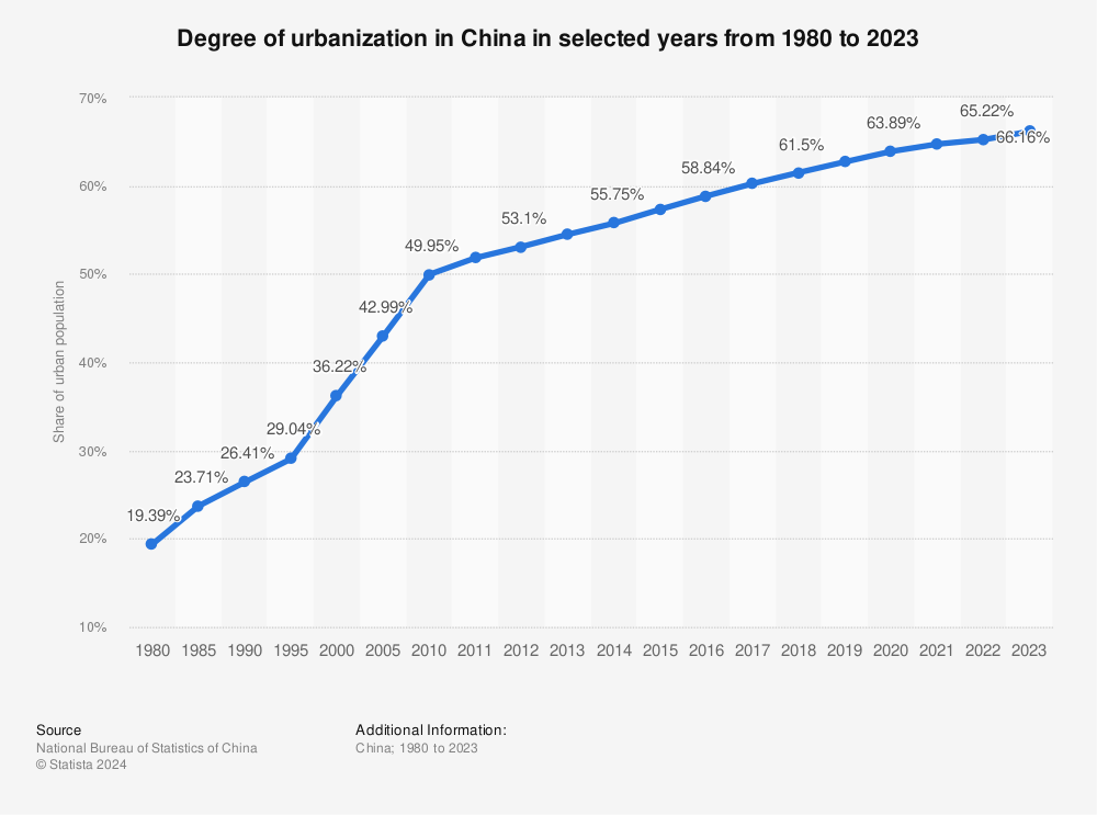 Statistic: Degree of urbanization in China from 1980 to 2021 | Statista