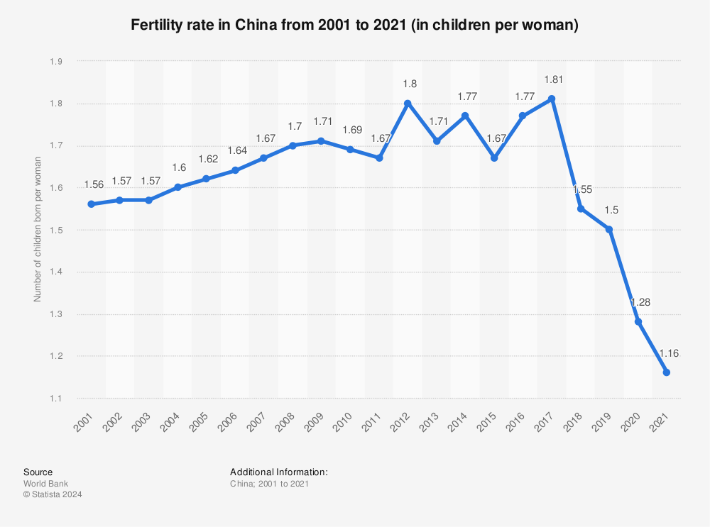 Statistic: Fertility rate in China from 2010 to 2020 (in children per woman) | Statista