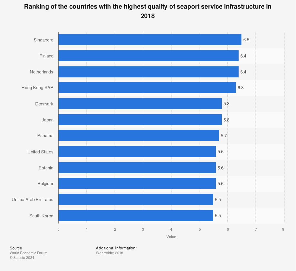 Statistic: Ranking of the countries with the highest quality of seaport service infrastructure in 2018 | Statista