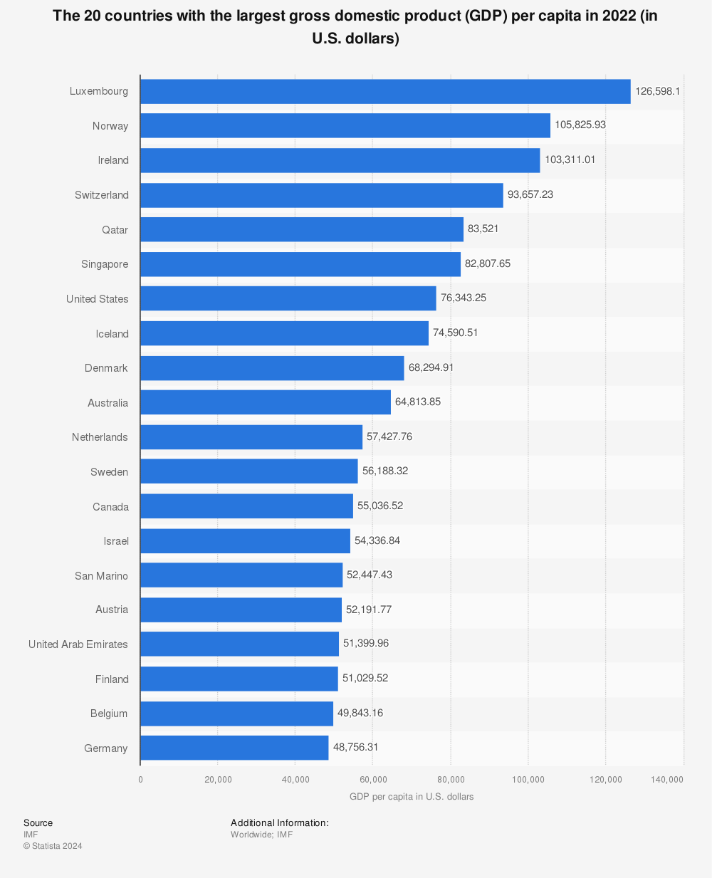 Show you solely tissue GDP per capita, by country 2021 | Statista