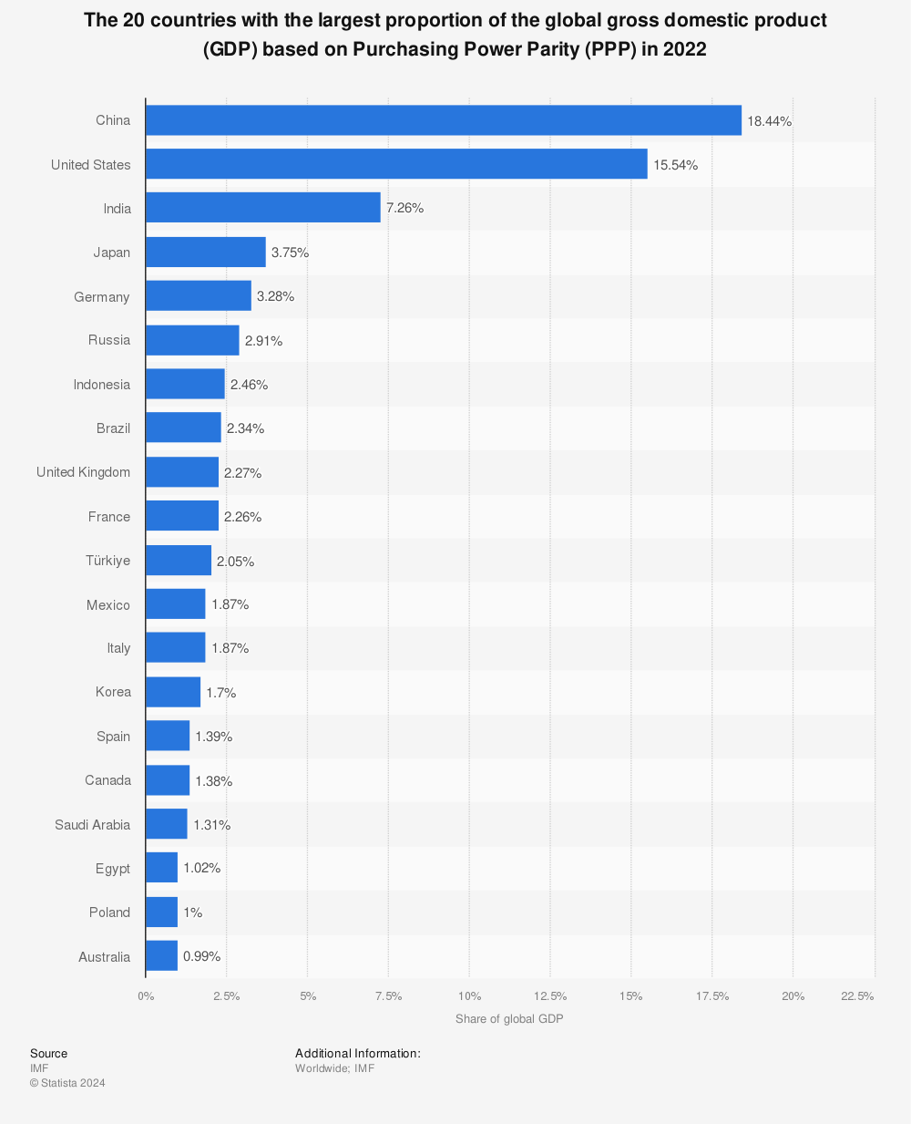 Statistic: The 20 countries with the largest proportion of the global gross domestic product (GDP) based on Purchasing Power Parity (PPP) in 2021 | Statista