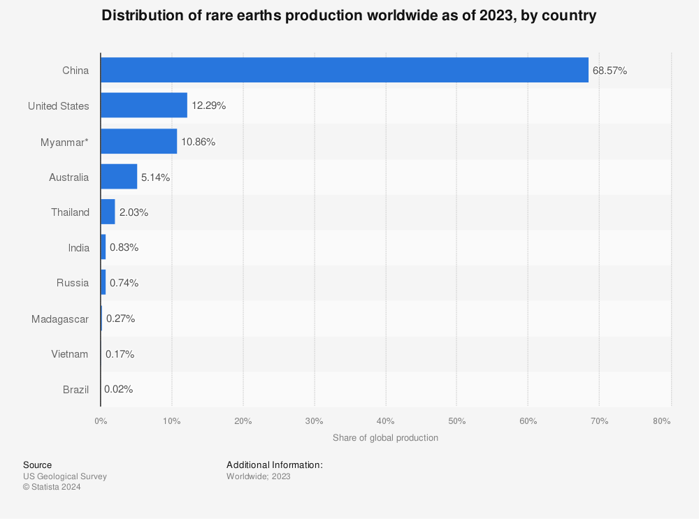 Statistic: Distribution of rare earths production worldwide as of 2021, by country | Statista