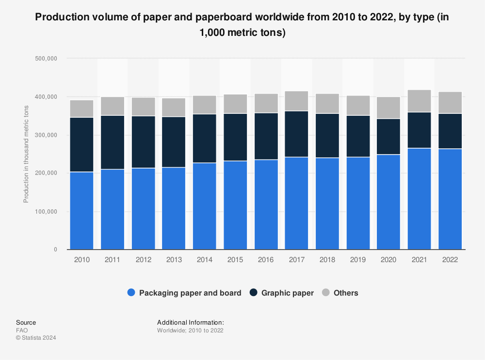 Statistic: Production volume of paper and paperboard worldwide from 2010 to 2021, by type (in 1,000 metric tons) | Statista