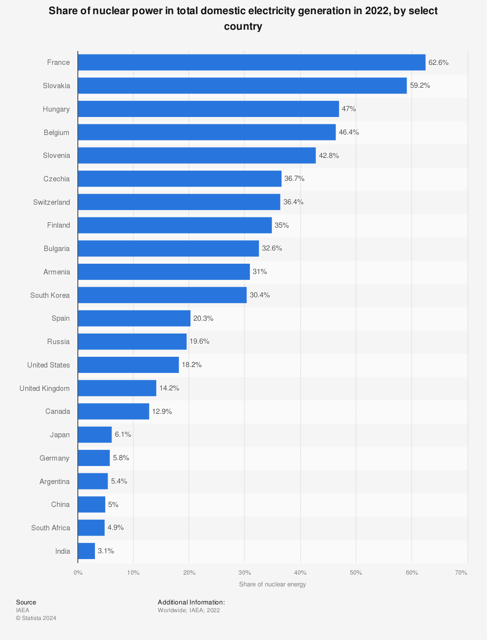 Statistic: Share of nuclear power in total domestic electricity generation in 2020, by select country | Statista