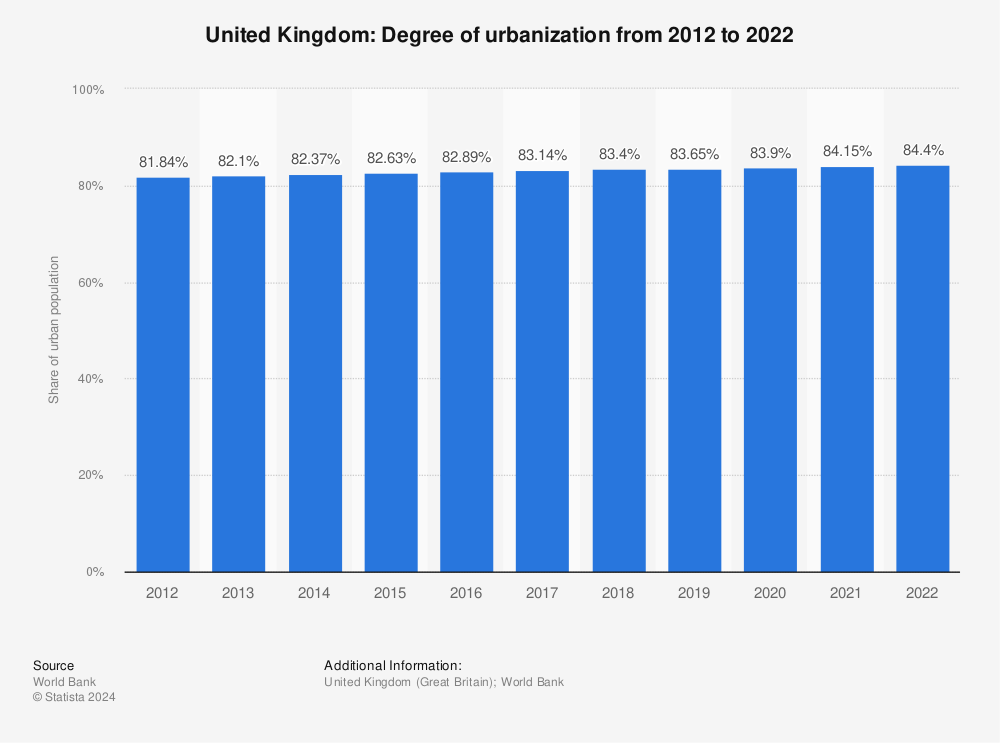 Statistic: United Kingdom: Degree of urbanization from 2011 to 2021 | Statista