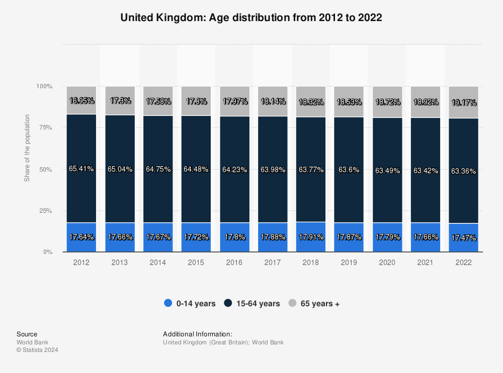 Statistic: United Kingdom: Age distribution from 2011 to 2021 | Statista