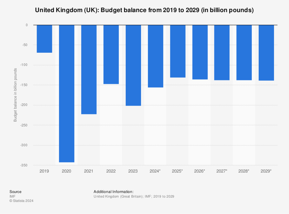 Statistic: United Kingdom: Budget balance from 2017 to 2027 (in billion pounds) | Statista