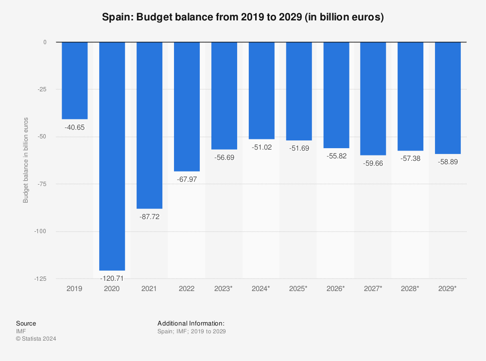 Statistic: Spain: Budget balance from 2017 to 2027 (in billion euros) | Statista