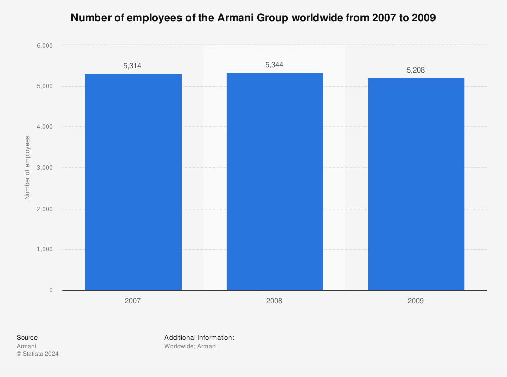 Statistic: Number of employees of the Armani Group worldwide from 2007 to 2009  | Statista