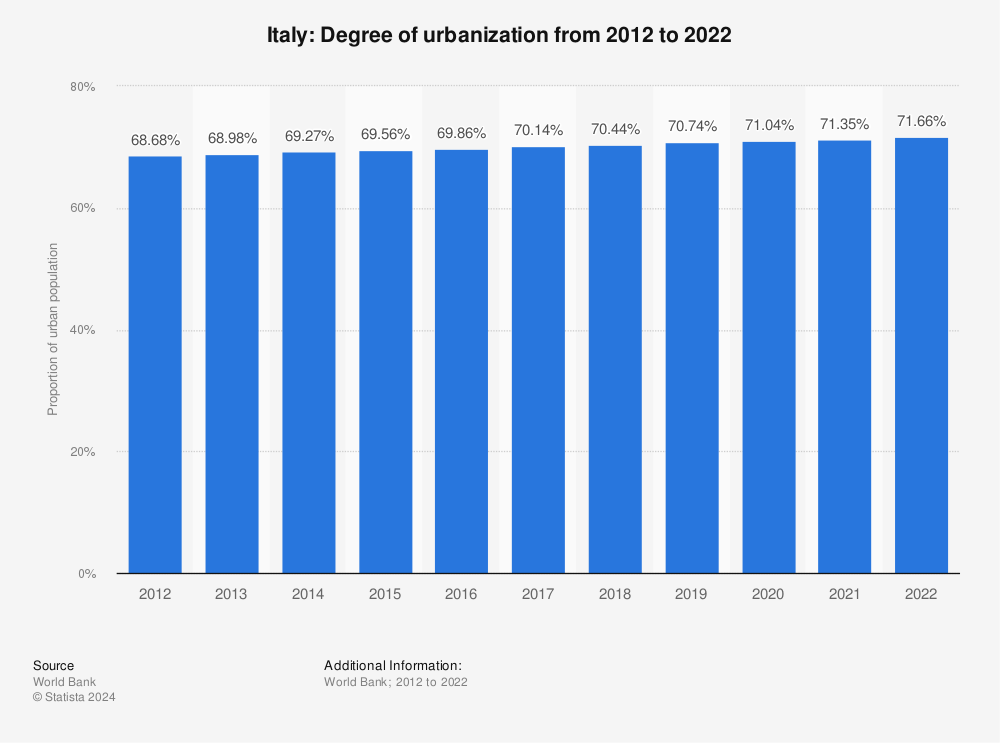 Statistic: Italy: Degree of urbanization from 2011 to 2021 | Statista