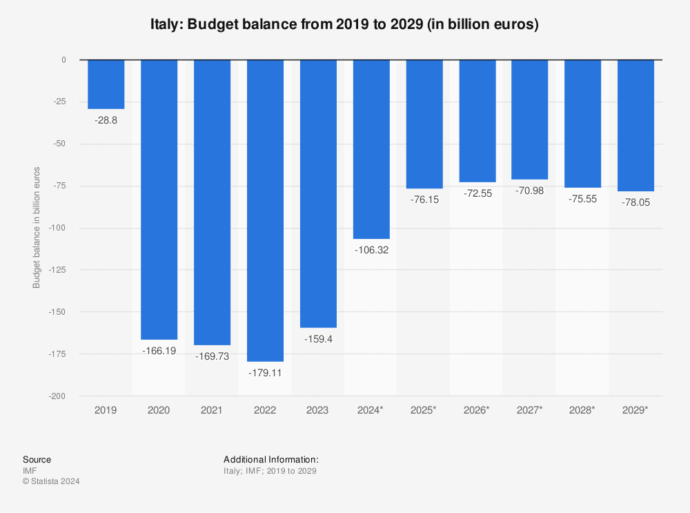 Statistic: Italy: Budget balance from 2016 to 2026 (in billion euros) | Statista