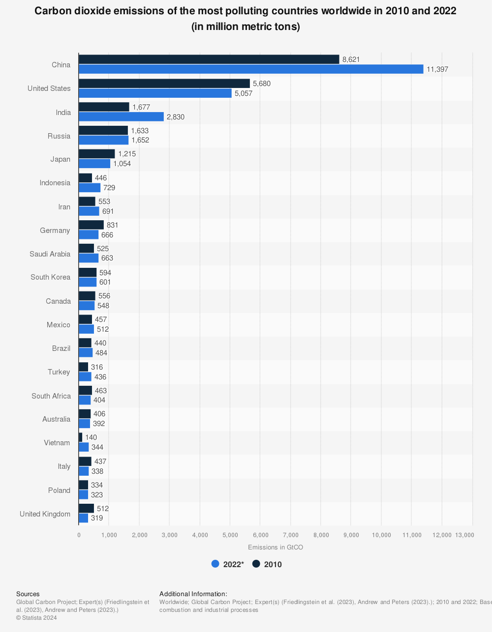 Statistic: Carbon dioxide emissions worldwide in 2010 and 2021, by select country (in million metric tons) | Statista