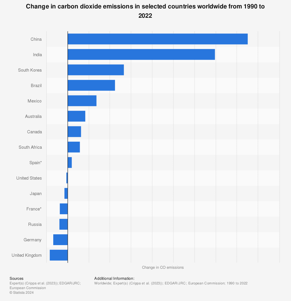 Statistic: Change in carbon dioxide emissions in selected countries worldwide from 1990 to 2022 | Statista