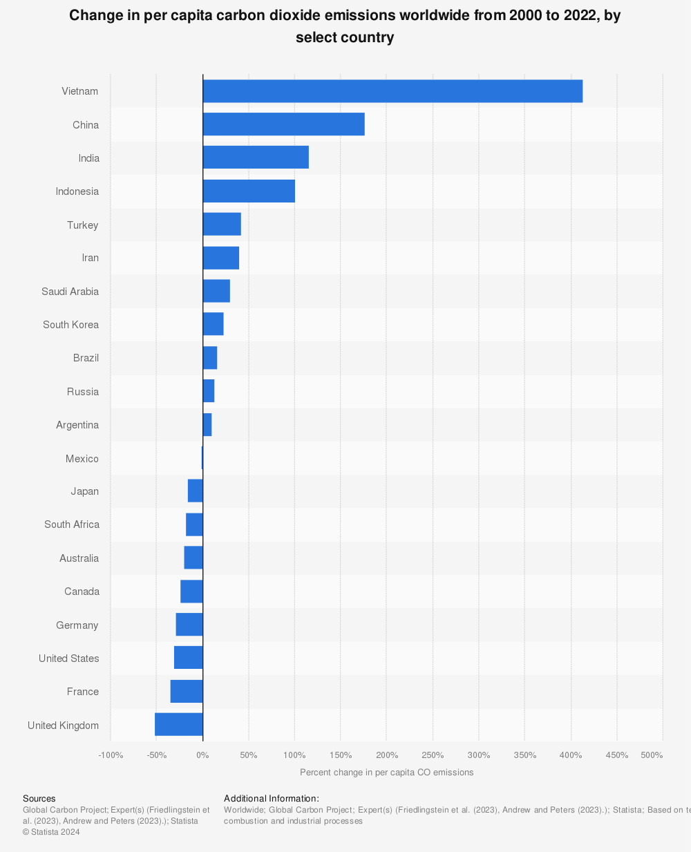 Statistic: Change in per capita territorial carbon dioxide emissions worldwide from 2000 to 2020, by select country  | Statista