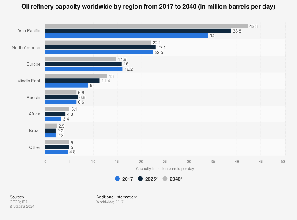 Statistic: Oil refinery capacity worldwide by region from 2017 to 2040 (in million barrels per day) | Statista