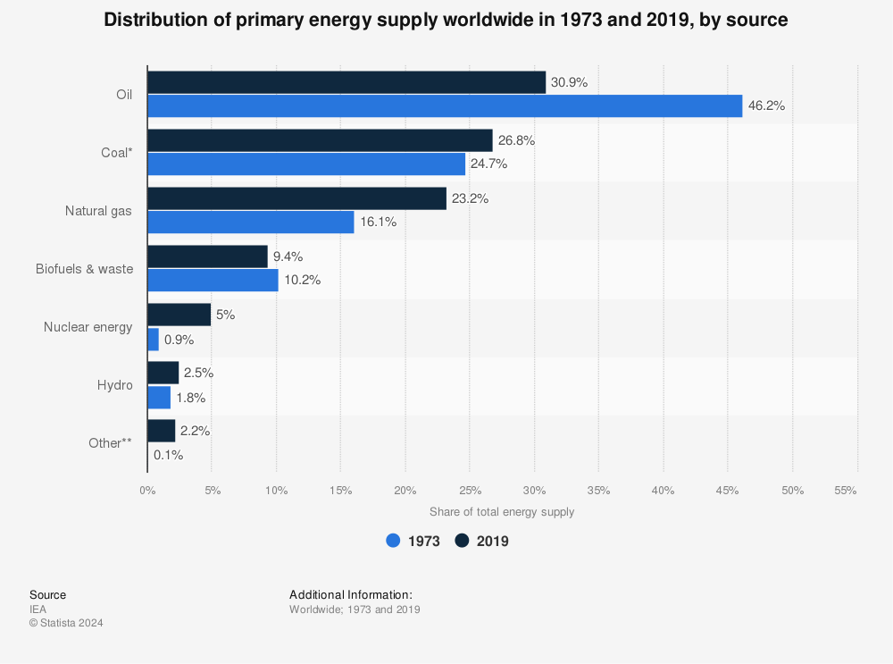 Statistic: Distribution of primary energy supply worldwide in 1973 and 2019, by source | Statista