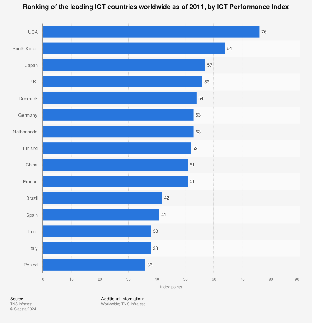Statistic: Ranking of the leading ICT countries worldwide as of 2011, by ICT Performance Index  | Statista