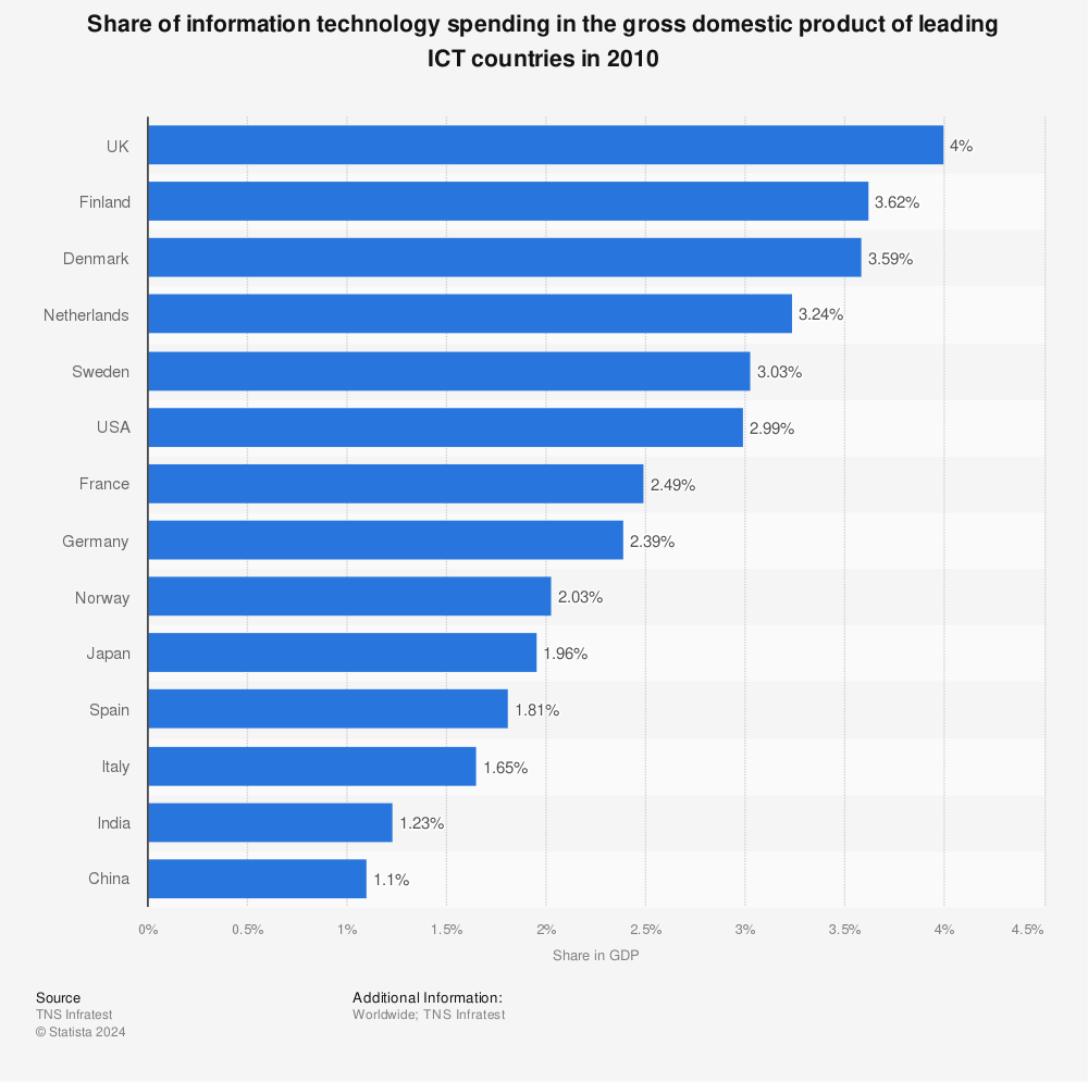 Statistic: Share of information technology spending in the gross domestic product of leading ICT countries in 2010 | Statista