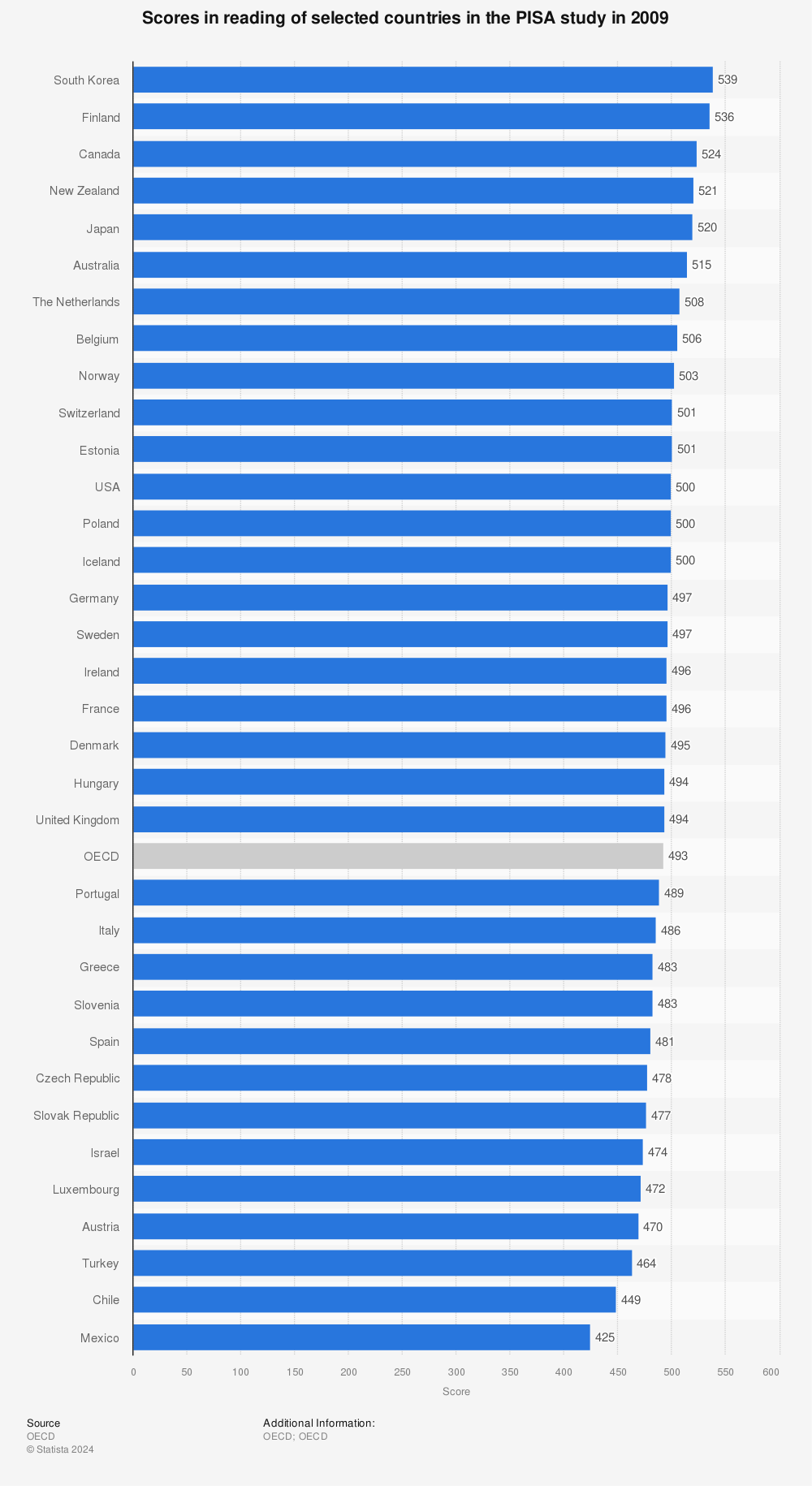 Statistic: Scores in reading of selected countries in the PISA study in 2009  | Statista