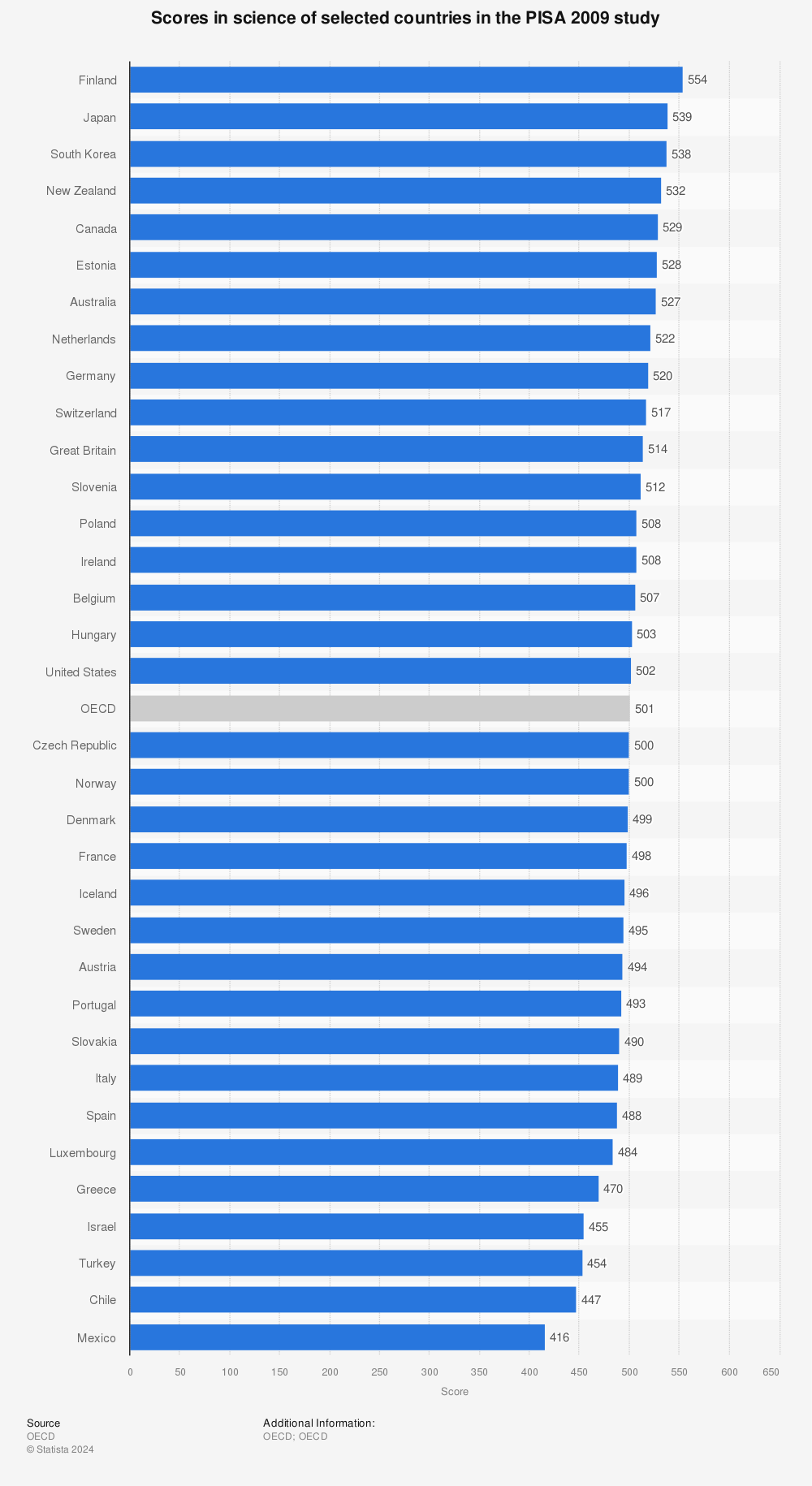 Statistic: Scores in science of selected countries in the PISA 2009 study | Statista