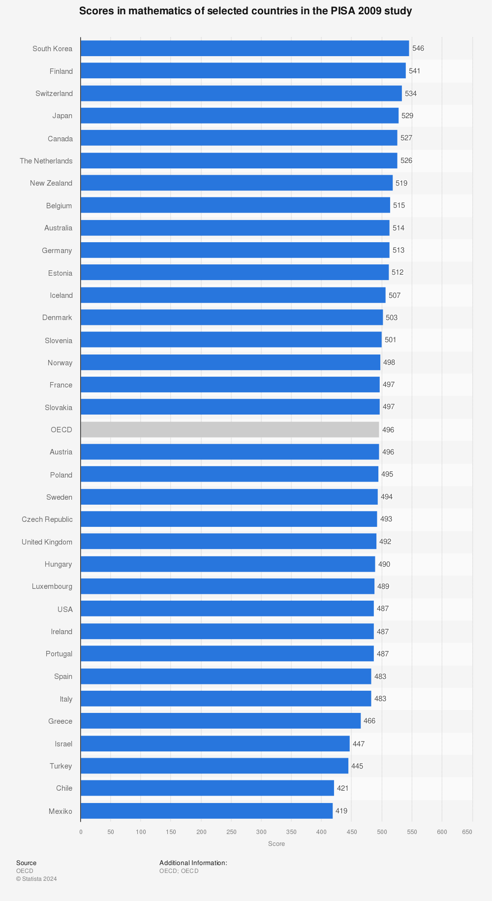 Statistic: Scores in mathematics of selected countries in the PISA 2009 study | Statista