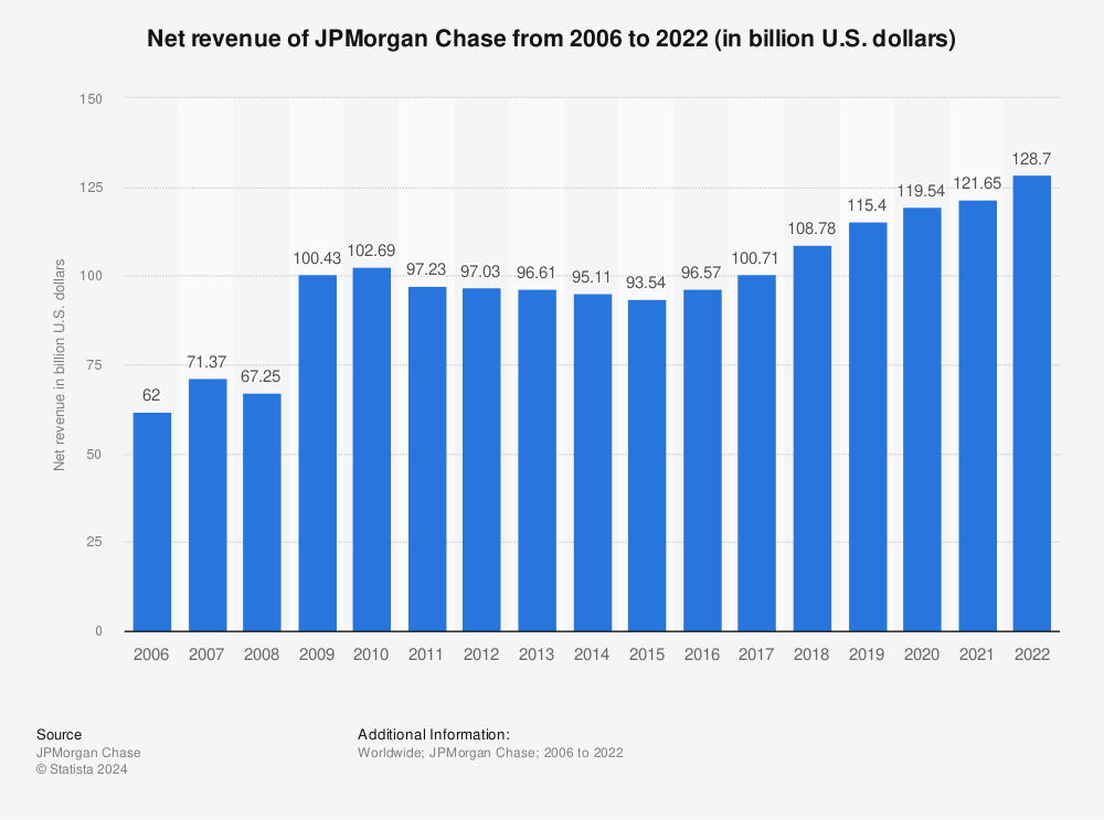 Statistic: Net revenue of JPMorgan Chase from 2006 to 2021 (in billion U.S. dollars) | Statista