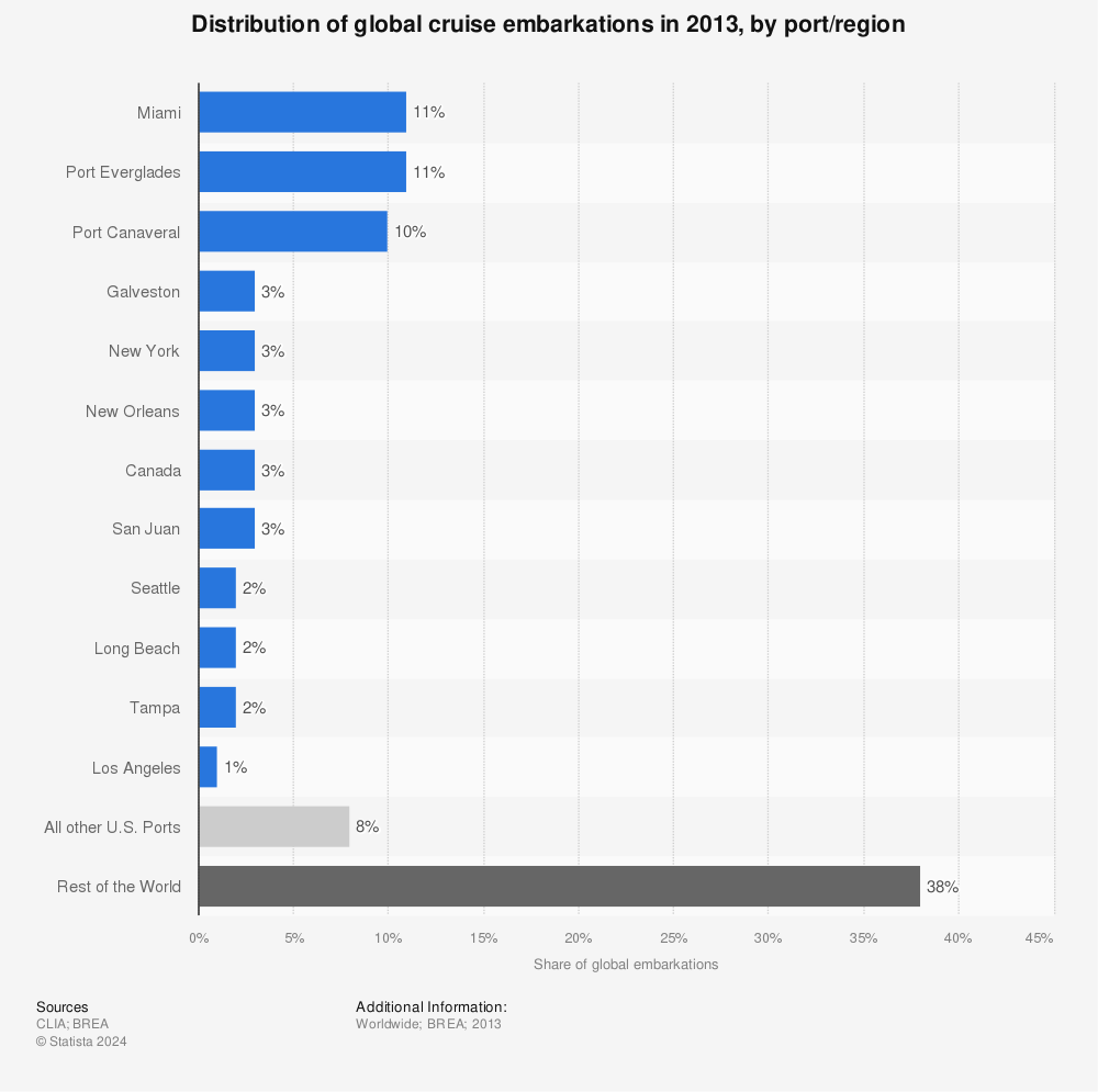 Statistic: Distribution of global cruise embarkations in 2013, by port/region | Statista