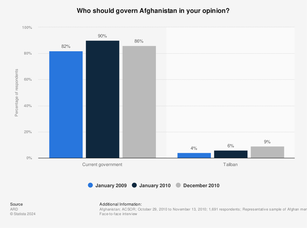 Statistic: Who should govern Afghanistan in your opinion? | Statista