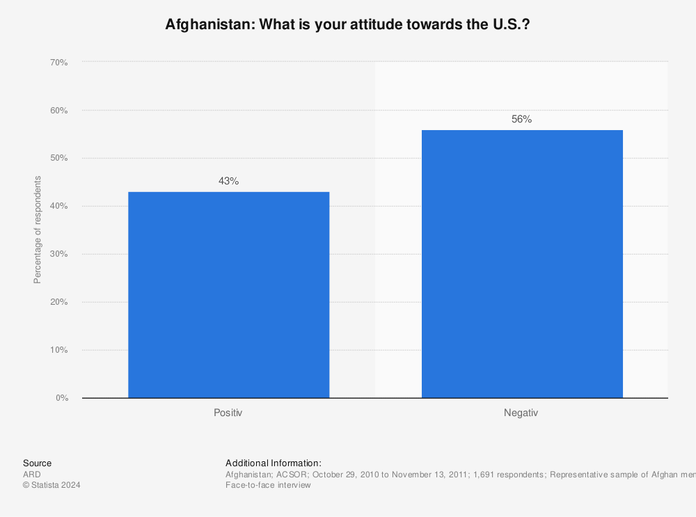 Statistic: Afghanistan: What is your attitude towards the U.S.? | Statista