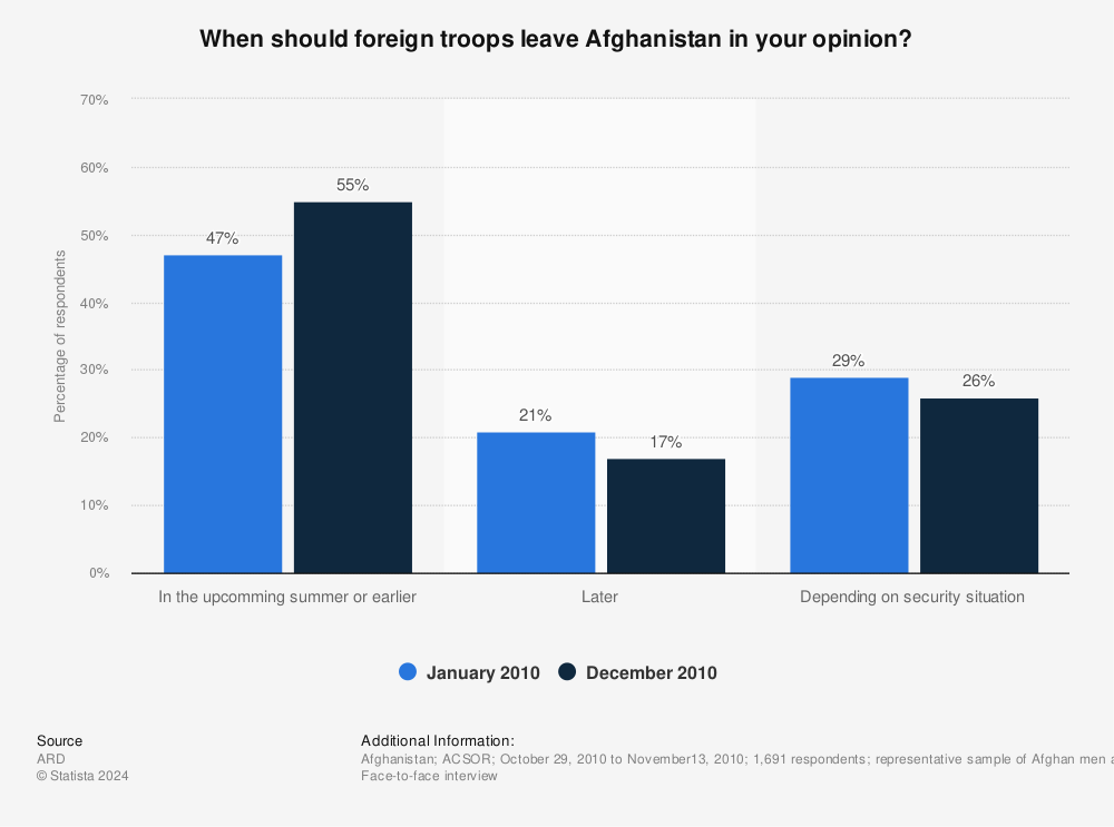 Statistic: When should foreign troops leave Afghanistan in your opinion? | Statista