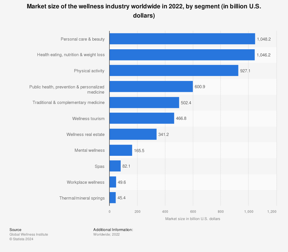 Statistic: Market size of the wellness industry worldwide in 2020, by segment (in billion U.S. dollars) | Statista