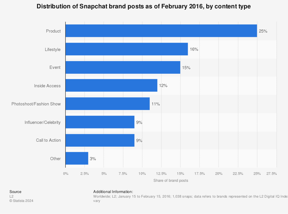 Statistic: Distribution of Snapchat brand posts as of February 2016, by content type | Statista