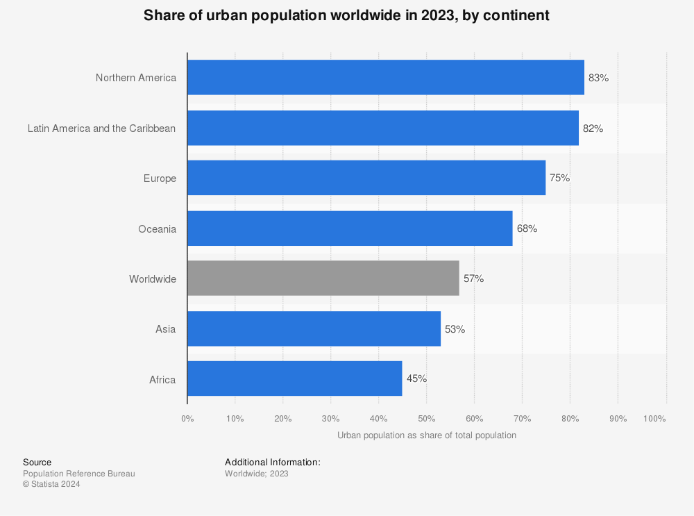 Statistic: Share of urban population worldwide in 2022, by continent | Statista